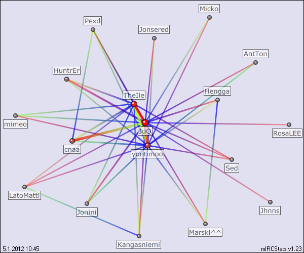 #kauhava.srk relation map generated by mIRCStats v1.23
