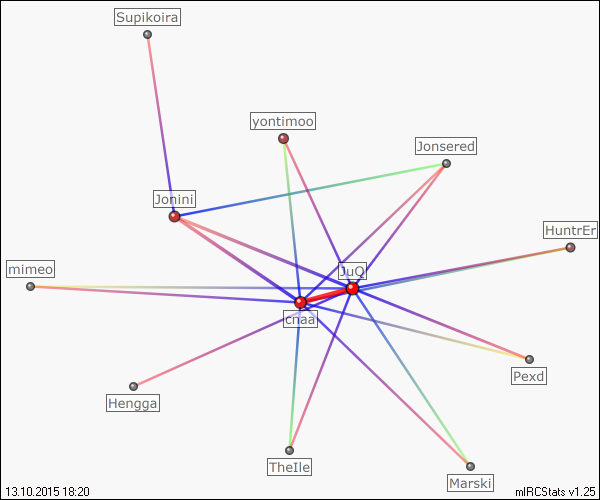 kauhava.srk relation map generated by mIRCStats v1.25