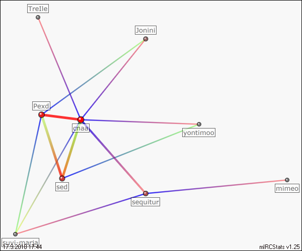 #kauhava.srk relation map generated by mIRCStats v1.25