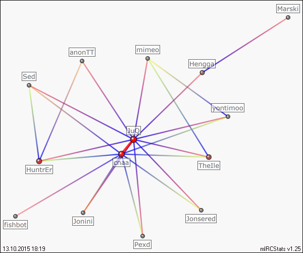 kauhava.srk relation map generated by mIRCStats v1.25