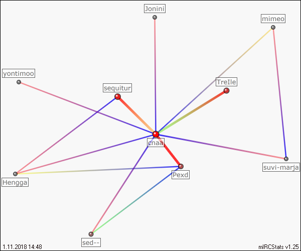 #kauhava.srk relation map generated by mIRCStats v1.25
